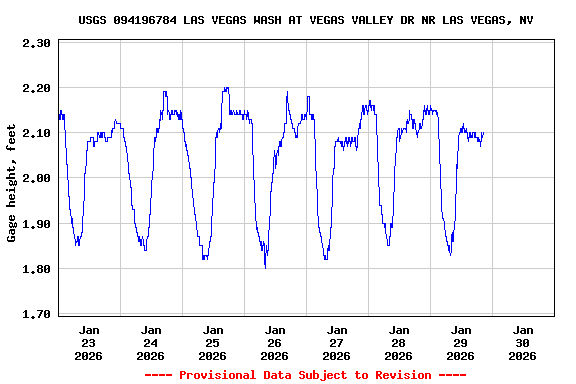 Graph of  Gage height, feet