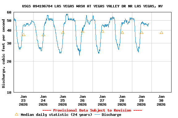 Graph of  Discharge, cubic feet per second