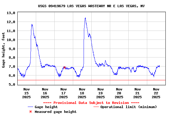 Graph of  Gage height, feet