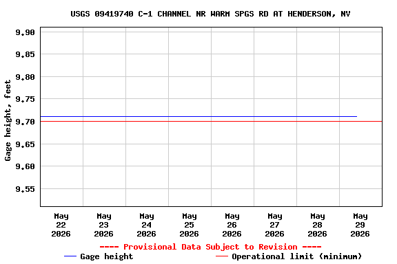 Graph of  Gage height, feet