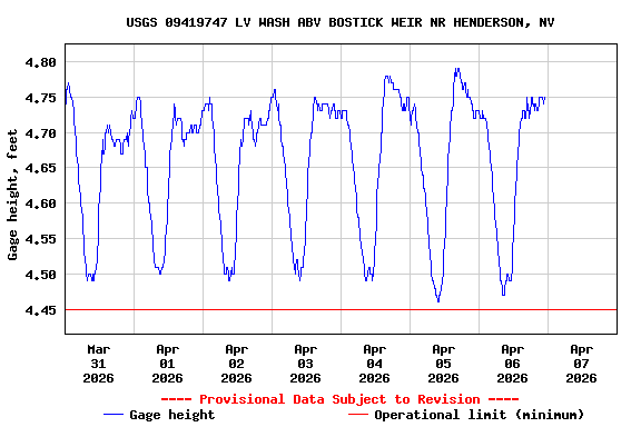 Graph of  Gage height, feet