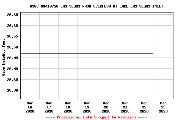 Graph of  Gage height, feet