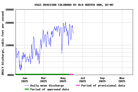 Graph of DAILY Discharge, cubic feet per second