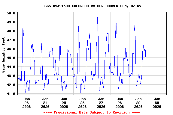 Graph of  Gage height, feet