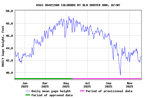 Graph of DAILY Gage height, feet
