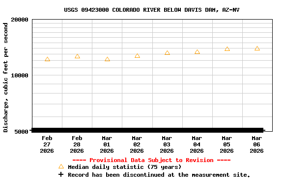 Graph of  Discharge, cubic feet per second