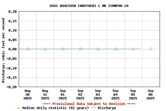 Graph of  Discharge, cubic feet per second