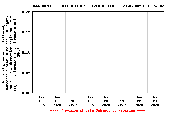 Graph of  Turbidity, water, unfiltered, monochrome near infra-red LED light, 780-900 nm, detection angle 90 +-2.5 degrees, formazin nephelometric units (FNU)