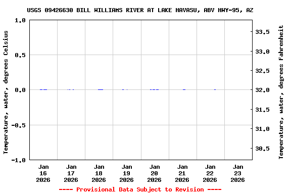 Graph of  Temperature, water, degrees Celsius
