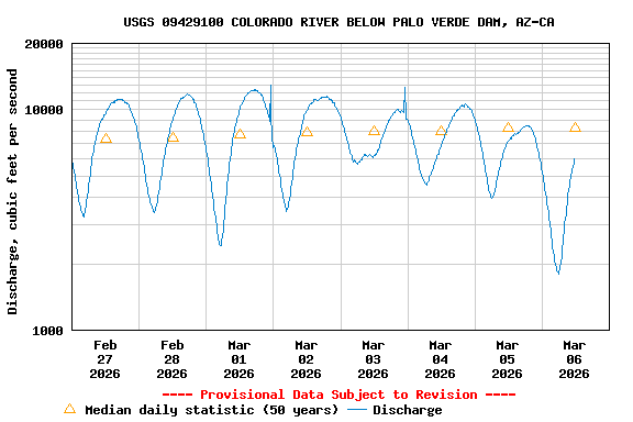 Graph of  Discharge, cubic feet per second