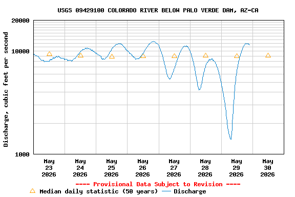 Graph of  Discharge, cubic feet per second