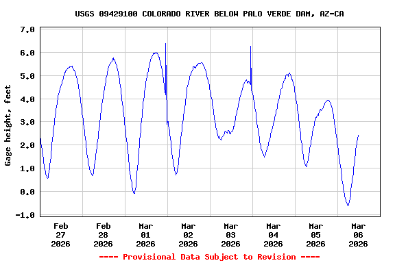 Graph of  Gage height, feet