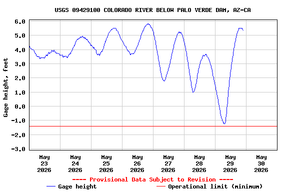 Graph of  Gage height, feet