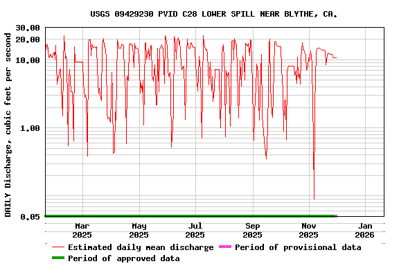 Graph of DAILY Discharge, cubic feet per second