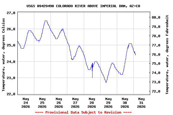 Graph of  Temperature, water, degrees Celsius