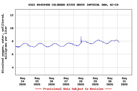 Graph of  Dissolved oxygen, water, unfiltered, milligrams per liter