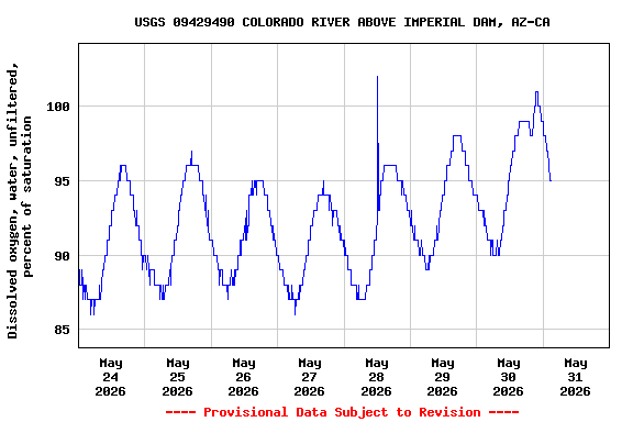 Graph of  Dissolved oxygen, water, unfiltered, percent of saturation