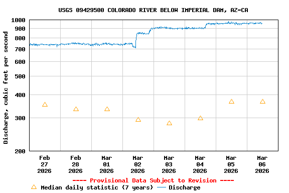 Graph of  Discharge, cubic feet per second