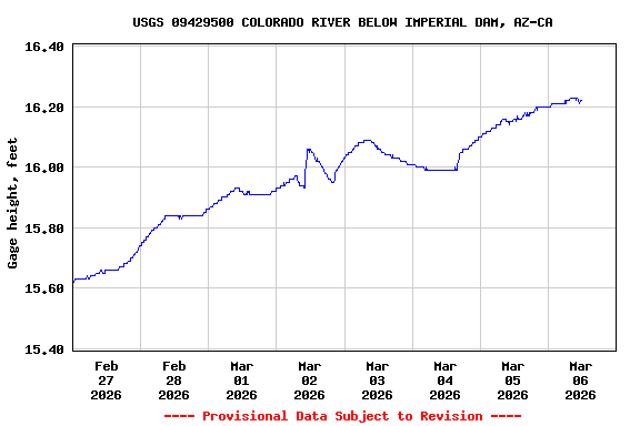 Graph of  Gage height, feet