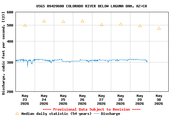 Graph of  Discharge, cubic feet per second, [(2)]