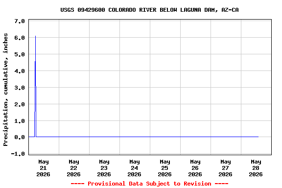 Graph of  Precipitation, cumulative, inches
