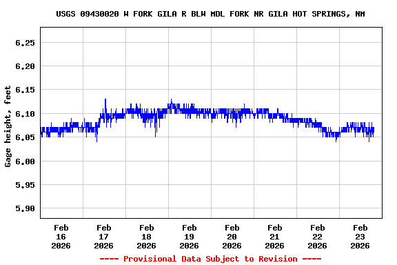 Graph of  Gage height, feet