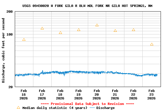 Graph of  Discharge, cubic feet per second
