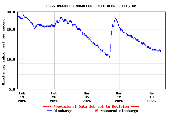 Graph of  Discharge, cubic feet per second