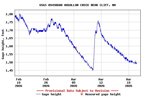 Graph of  Gage height, feet