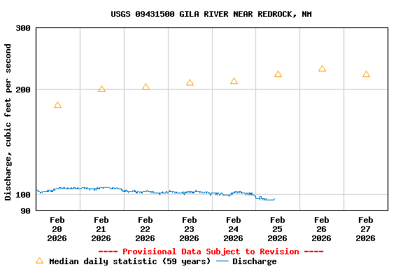 Graph of  Discharge, cubic feet per second
