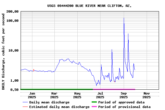 Graph of DAILY Discharge, cubic feet per second