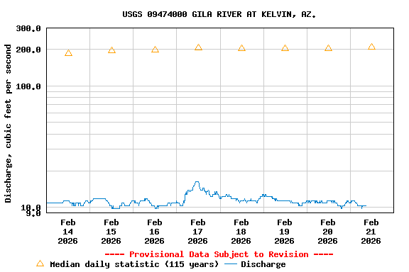 Graph of  Discharge, cubic feet per second
