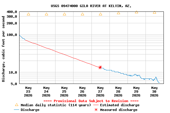 Graph of  Discharge, cubic feet per second