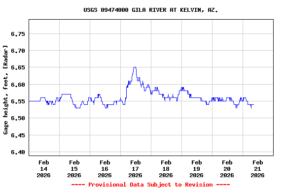 Graph of  Gage height, feet, [Radar]