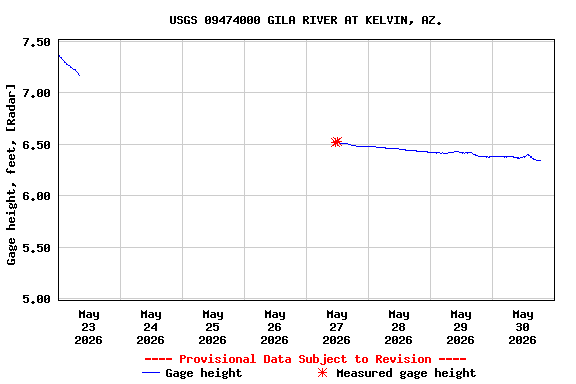 Graph of  Gage height, feet, [Radar]