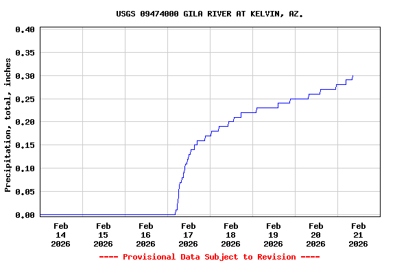 Graph of  Precipitation, total, inches