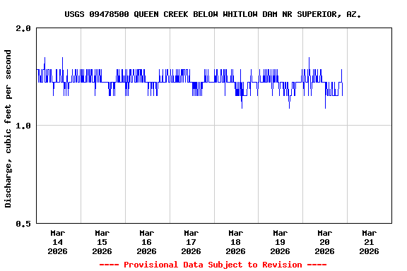Graph of  Discharge, cubic feet per second
