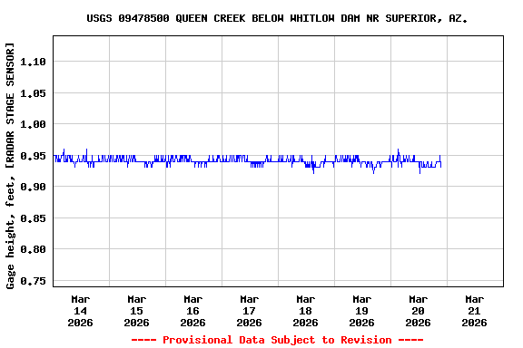Graph of  Gage height, feet, [RADAR STAGE SENSOR]