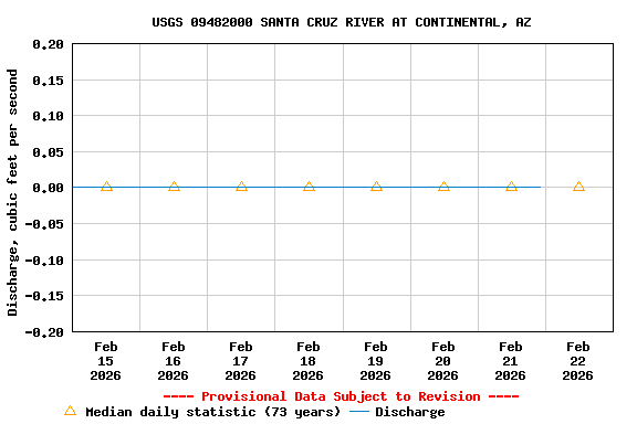 Graph of  Discharge, cubic feet per second