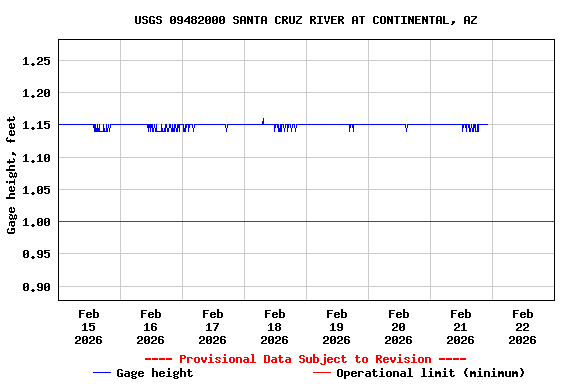 Graph of  Gage height, feet