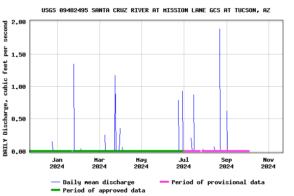 Graph of DAILY Discharge, cubic feet per second