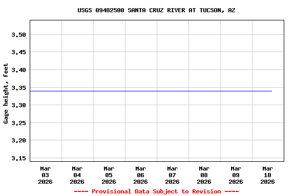 Graph of  Gage height, feet