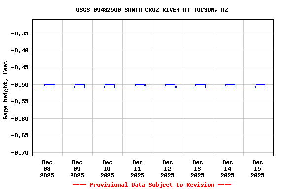 Graph of  Gage height, feet
