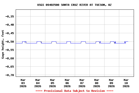Graph of  Gage height, feet