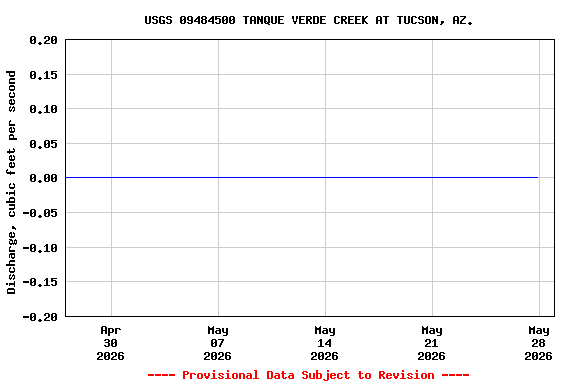 Graph of  Discharge, cubic feet per second