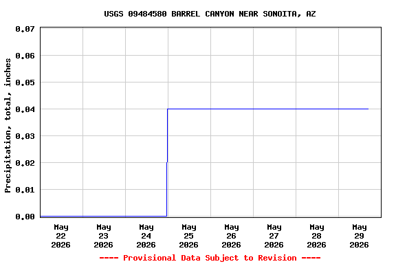 Graph of  Precipitation, total, inches