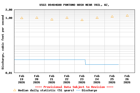 Graph of  Discharge, cubic feet per second
