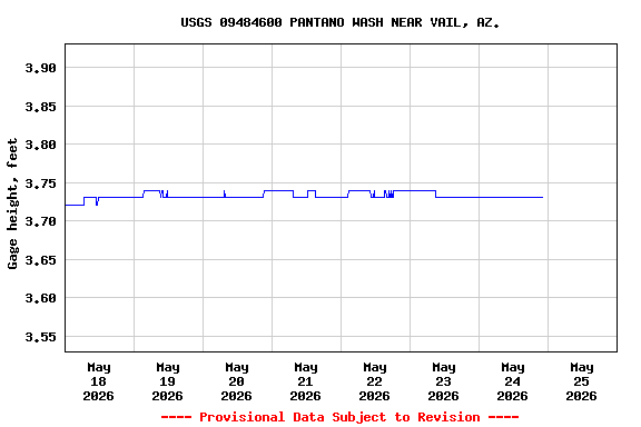 Graph of  Gage height, feet
