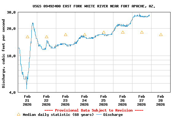Graph of  Discharge, cubic feet per second