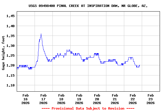 Graph of  Gage height, feet